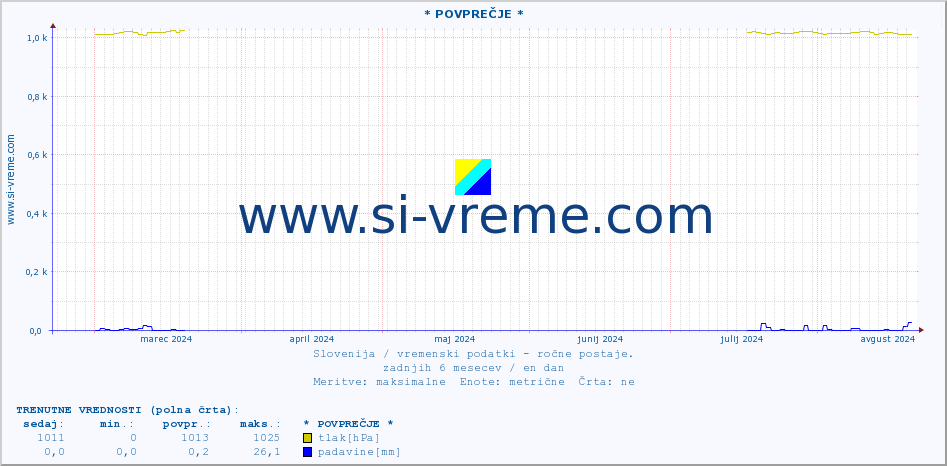 POVPREČJE :: * POVPREČJE * :: temperatura | vlaga | smer vetra | hitrost vetra | sunki vetra | tlak | padavine | temp. rosišča :: zadnje leto / en dan.