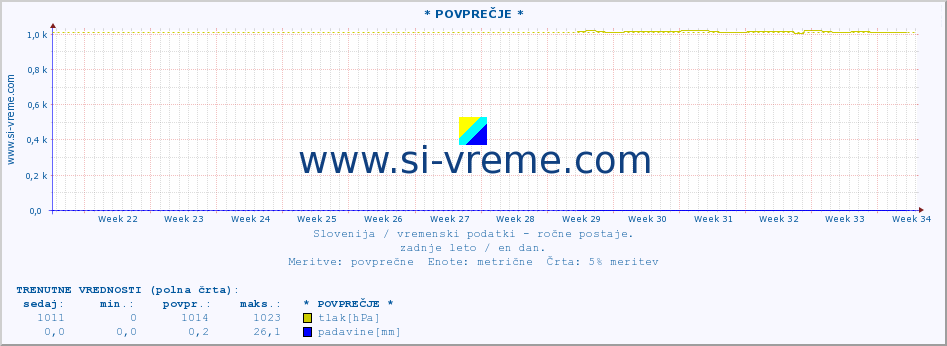 POVPREČJE :: * POVPREČJE * :: temperatura | vlaga | smer vetra | hitrost vetra | sunki vetra | tlak | padavine | temp. rosišča :: zadnje leto / en dan.