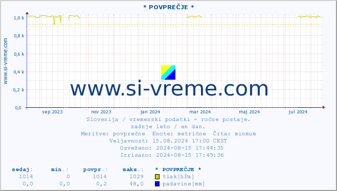 POVPREČJE :: * POVPREČJE * :: temperatura | vlaga | smer vetra | hitrost vetra | sunki vetra | tlak | padavine | temp. rosišča :: zadnje leto / en dan.