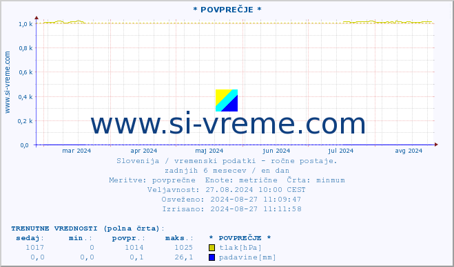 POVPREČJE :: * POVPREČJE * :: temperatura | vlaga | smer vetra | hitrost vetra | sunki vetra | tlak | padavine | temp. rosišča :: zadnje leto / en dan.