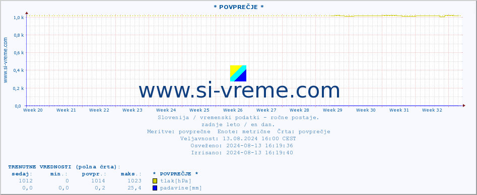 POVPREČJE :: * POVPREČJE * :: temperatura | vlaga | smer vetra | hitrost vetra | sunki vetra | tlak | padavine | temp. rosišča :: zadnje leto / en dan.