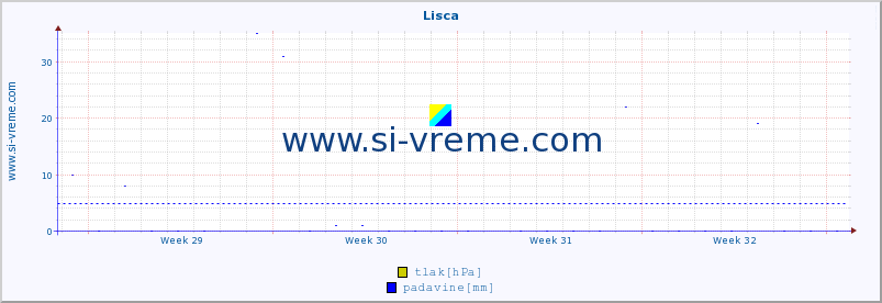 POVPREČJE :: Lisca :: temperatura | vlaga | smer vetra | hitrost vetra | sunki vetra | tlak | padavine | temp. rosišča :: zadnji mesec / 2 uri.