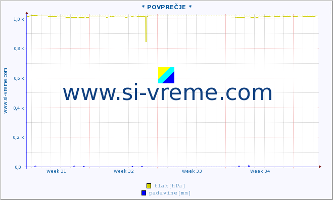 POVPREČJE :: * POVPREČJE * :: temperatura | vlaga | smer vetra | hitrost vetra | sunki vetra | tlak | padavine | temp. rosišča :: zadnji mesec / 2 uri.