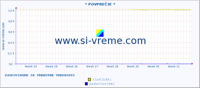 POVPREČJE :: * POVPREČJE * :: temperatura | vlaga | smer vetra | hitrost vetra | sunki vetra | tlak | padavine | temp. rosišča :: zadnja dva meseca / 2 uri.