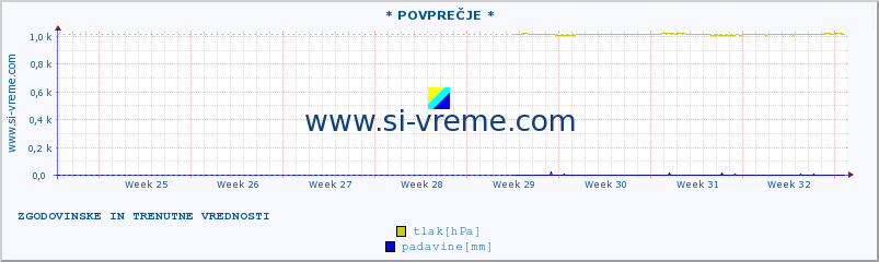 POVPREČJE :: * POVPREČJE * :: temperatura | vlaga | smer vetra | hitrost vetra | sunki vetra | tlak | padavine | temp. rosišča :: zadnja dva meseca / 2 uri.