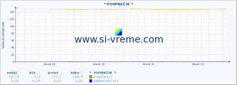 POVPREČJE :: * POVPREČJE * :: temperatura | vlaga | smer vetra | hitrost vetra | sunki vetra | tlak | padavine | temp. rosišča :: zadnji mesec / 2 uri.