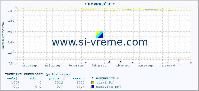 POVPREČJE :: * POVPREČJE * :: temperatura | vlaga | smer vetra | hitrost vetra | sunki vetra | tlak | padavine | temp. rosišča :: zadnji mesec / 2 uri.