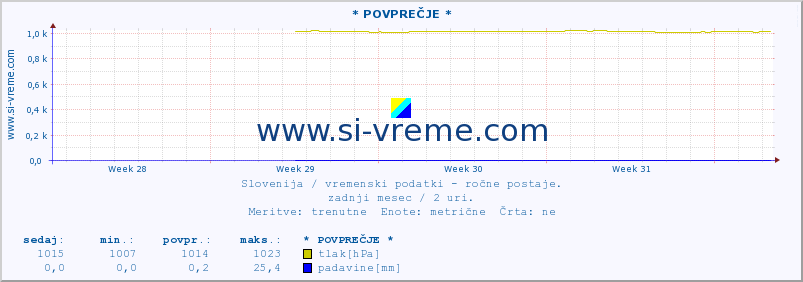 POVPREČJE :: * POVPREČJE * :: temperatura | vlaga | smer vetra | hitrost vetra | sunki vetra | tlak | padavine | temp. rosišča :: zadnji mesec / 2 uri.