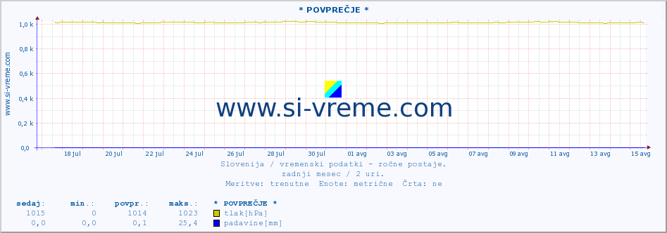 POVPREČJE :: * POVPREČJE * :: temperatura | vlaga | smer vetra | hitrost vetra | sunki vetra | tlak | padavine | temp. rosišča :: zadnji mesec / 2 uri.