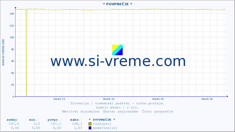 POVPREČJE :: * POVPREČJE * :: temperatura | vlaga | smer vetra | hitrost vetra | sunki vetra | tlak | padavine | temp. rosišča :: zadnji mesec / 2 uri.