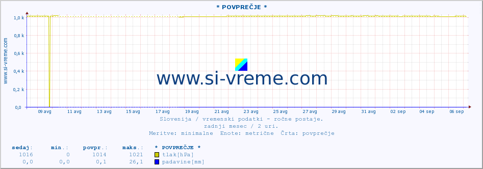 POVPREČJE :: * POVPREČJE * :: temperatura | vlaga | smer vetra | hitrost vetra | sunki vetra | tlak | padavine | temp. rosišča :: zadnji mesec / 2 uri.