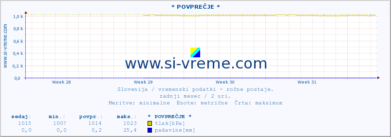 POVPREČJE :: * POVPREČJE * :: temperatura | vlaga | smer vetra | hitrost vetra | sunki vetra | tlak | padavine | temp. rosišča :: zadnji mesec / 2 uri.