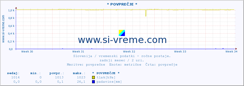 POVPREČJE :: * POVPREČJE * :: temperatura | vlaga | smer vetra | hitrost vetra | sunki vetra | tlak | padavine | temp. rosišča :: zadnji mesec / 2 uri.