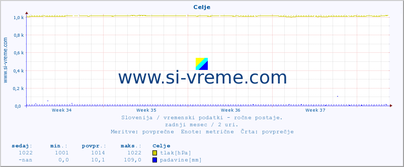 POVPREČJE :: Celje :: temperatura | vlaga | smer vetra | hitrost vetra | sunki vetra | tlak | padavine | temp. rosišča :: zadnji mesec / 2 uri.