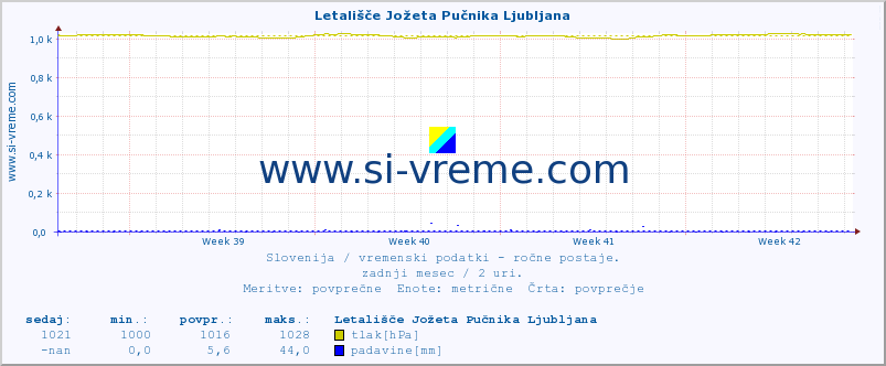 POVPREČJE :: Letališče Jožeta Pučnika Ljubljana :: temperatura | vlaga | smer vetra | hitrost vetra | sunki vetra | tlak | padavine | temp. rosišča :: zadnji mesec / 2 uri.