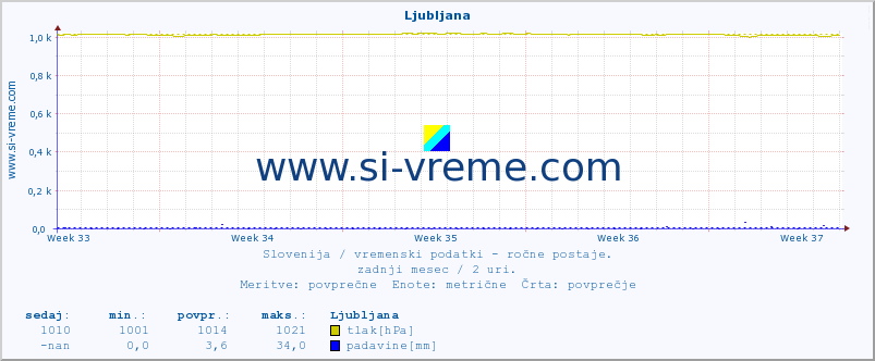 POVPREČJE :: Ljubljana :: temperatura | vlaga | smer vetra | hitrost vetra | sunki vetra | tlak | padavine | temp. rosišča :: zadnji mesec / 2 uri.