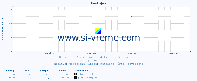 POVPREČJE :: Postojna :: temperatura | vlaga | smer vetra | hitrost vetra | sunki vetra | tlak | padavine | temp. rosišča :: zadnji mesec / 2 uri.