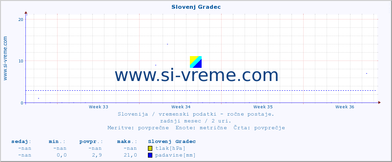 POVPREČJE :: Slovenj Gradec :: temperatura | vlaga | smer vetra | hitrost vetra | sunki vetra | tlak | padavine | temp. rosišča :: zadnji mesec / 2 uri.