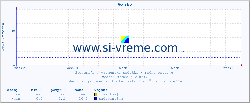 POVPREČJE :: Vojsko :: temperatura | vlaga | smer vetra | hitrost vetra | sunki vetra | tlak | padavine | temp. rosišča :: zadnji mesec / 2 uri.