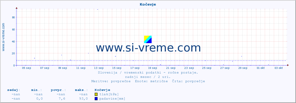 POVPREČJE :: Kočevje :: temperatura | vlaga | smer vetra | hitrost vetra | sunki vetra | tlak | padavine | temp. rosišča :: zadnji mesec / 2 uri.