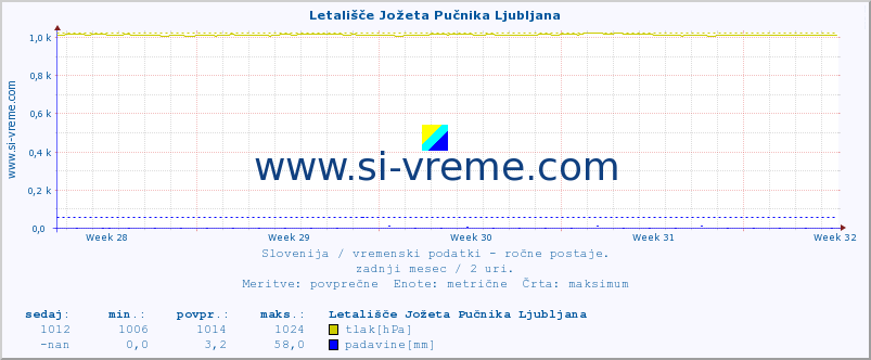 POVPREČJE :: Letališče Jožeta Pučnika Ljubljana :: temperatura | vlaga | smer vetra | hitrost vetra | sunki vetra | tlak | padavine | temp. rosišča :: zadnji mesec / 2 uri.