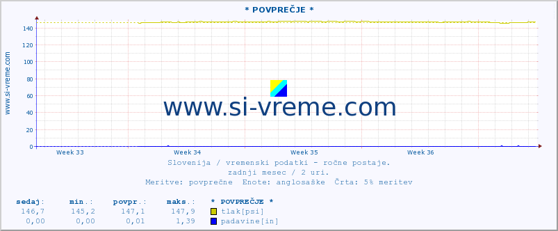 POVPREČJE :: * POVPREČJE * :: temperatura | vlaga | smer vetra | hitrost vetra | sunki vetra | tlak | padavine | temp. rosišča :: zadnji mesec / 2 uri.