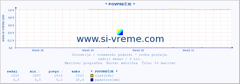 POVPREČJE :: * POVPREČJE * :: temperatura | vlaga | smer vetra | hitrost vetra | sunki vetra | tlak | padavine | temp. rosišča :: zadnji mesec / 2 uri.