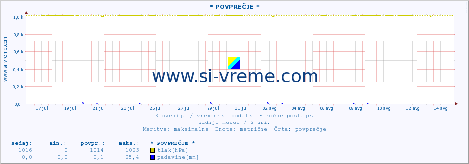 POVPREČJE :: * POVPREČJE * :: temperatura | vlaga | smer vetra | hitrost vetra | sunki vetra | tlak | padavine | temp. rosišča :: zadnji mesec / 2 uri.