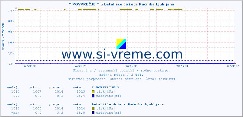 POVPREČJE :: * POVPREČJE * & Letališče Jožeta Pučnika Ljubljana :: temperatura | vlaga | smer vetra | hitrost vetra | sunki vetra | tlak | padavine | temp. rosišča :: zadnji mesec / 2 uri.