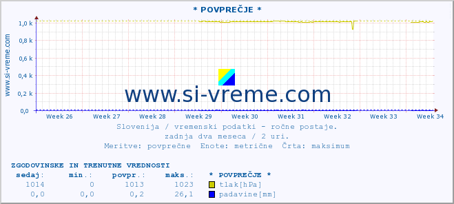 POVPREČJE :: * POVPREČJE * :: temperatura | vlaga | smer vetra | hitrost vetra | sunki vetra | tlak | padavine | temp. rosišča :: zadnja dva meseca / 2 uri.