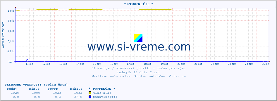 POVPREČJE :: * POVPREČJE * :: temperatura | vlaga | smer vetra | hitrost vetra | sunki vetra | tlak | padavine | temp. rosišča :: zadnji mesec / 2 uri.