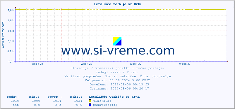 POVPREČJE :: Letališče Cerklje ob Krki :: temperatura | vlaga | smer vetra | hitrost vetra | sunki vetra | tlak | padavine | temp. rosišča :: zadnji mesec / 2 uri.