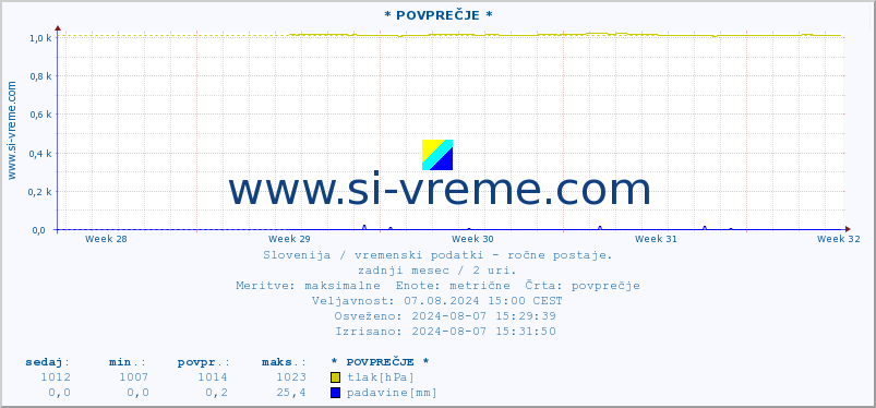 POVPREČJE :: * POVPREČJE * :: temperatura | vlaga | smer vetra | hitrost vetra | sunki vetra | tlak | padavine | temp. rosišča :: zadnji mesec / 2 uri.