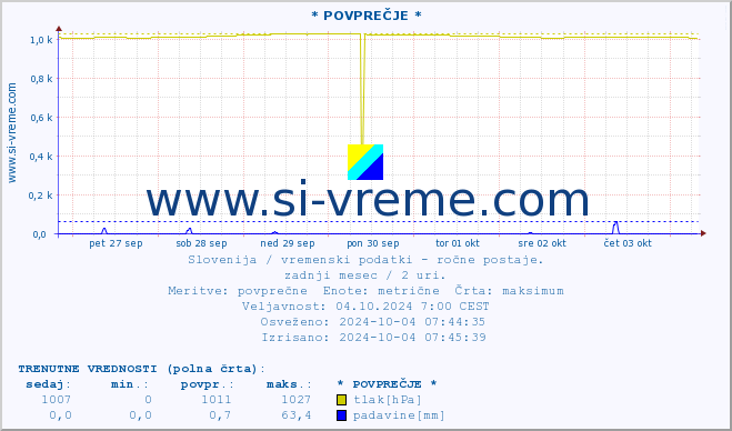 POVPREČJE :: * POVPREČJE * :: temperatura | vlaga | smer vetra | hitrost vetra | sunki vetra | tlak | padavine | temp. rosišča :: zadnji mesec / 2 uri.