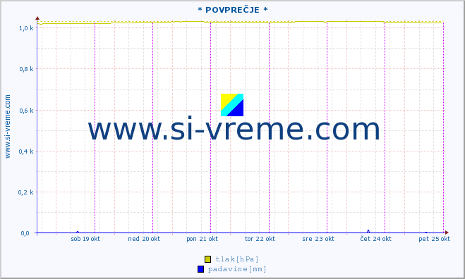 POVPREČJE :: * POVPREČJE * :: temperatura | vlaga | smer vetra | hitrost vetra | sunki vetra | tlak | padavine | temp. rosišča :: zadnji teden / 30 minut.