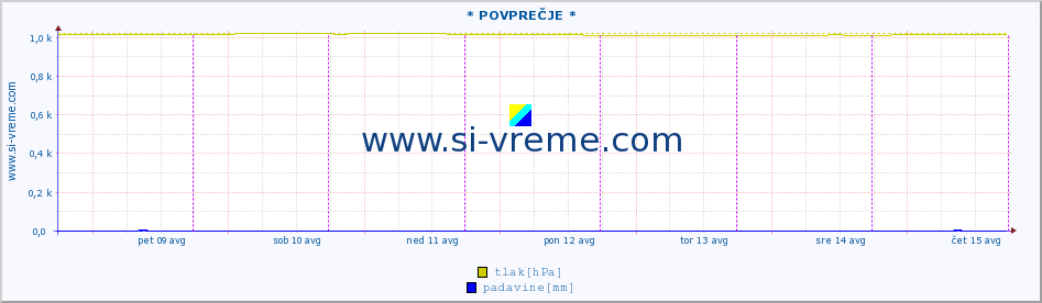 POVPREČJE :: * POVPREČJE * :: temperatura | vlaga | smer vetra | hitrost vetra | sunki vetra | tlak | padavine | temp. rosišča :: zadnji teden / 30 minut.