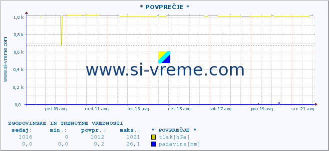 POVPREČJE :: * POVPREČJE * :: temperatura | vlaga | smer vetra | hitrost vetra | sunki vetra | tlak | padavine | temp. rosišča :: zadnja dva tedna / 30 minut.