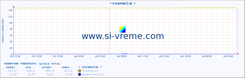 POVPREČJE :: * POVPREČJE * :: temperatura | vlaga | smer vetra | hitrost vetra | sunki vetra | tlak | padavine | temp. rosišča :: zadnji teden / 30 minut.