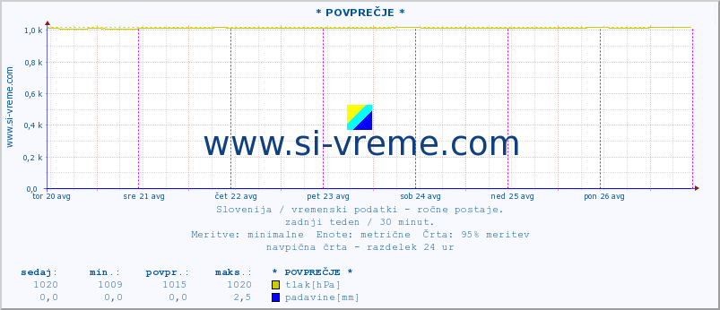 POVPREČJE :: * POVPREČJE * :: temperatura | vlaga | smer vetra | hitrost vetra | sunki vetra | tlak | padavine | temp. rosišča :: zadnji teden / 30 minut.