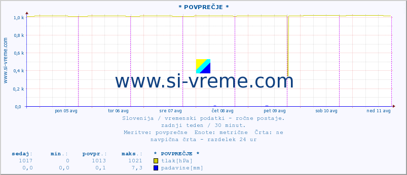 POVPREČJE :: * POVPREČJE * :: temperatura | vlaga | smer vetra | hitrost vetra | sunki vetra | tlak | padavine | temp. rosišča :: zadnji teden / 30 minut.