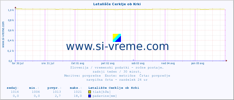 POVPREČJE :: Letališče Cerklje ob Krki :: temperatura | vlaga | smer vetra | hitrost vetra | sunki vetra | tlak | padavine | temp. rosišča :: zadnji teden / 30 minut.