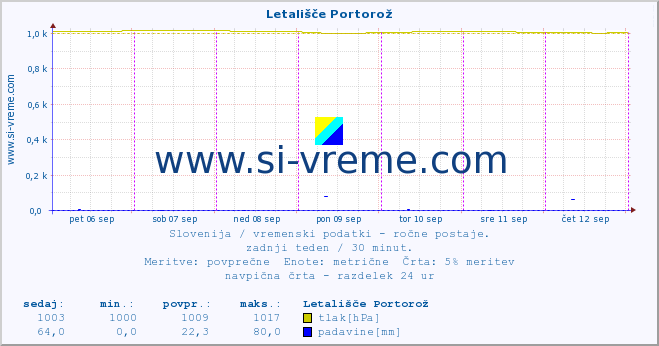 POVPREČJE :: Letališče Portorož :: temperatura | vlaga | smer vetra | hitrost vetra | sunki vetra | tlak | padavine | temp. rosišča :: zadnji teden / 30 minut.