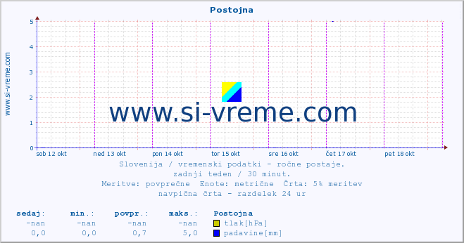 POVPREČJE :: Postojna :: temperatura | vlaga | smer vetra | hitrost vetra | sunki vetra | tlak | padavine | temp. rosišča :: zadnji teden / 30 minut.