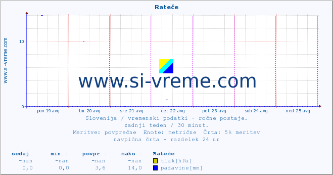 POVPREČJE :: Rateče :: temperatura | vlaga | smer vetra | hitrost vetra | sunki vetra | tlak | padavine | temp. rosišča :: zadnji teden / 30 minut.