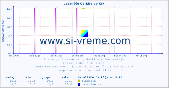 POVPREČJE :: Letališče Cerklje ob Krki :: temperatura | vlaga | smer vetra | hitrost vetra | sunki vetra | tlak | padavine | temp. rosišča :: zadnji teden / 30 minut.