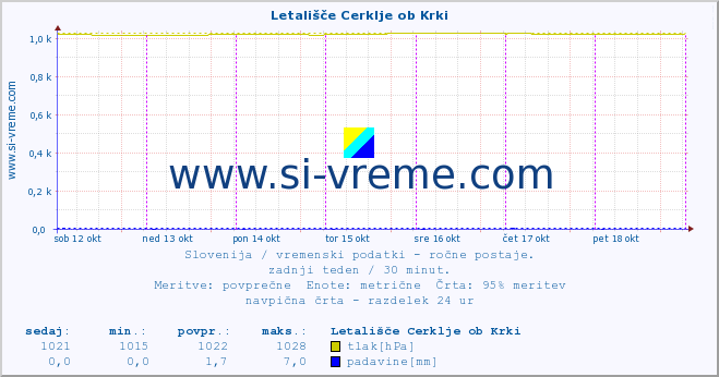 POVPREČJE :: Letališče Cerklje ob Krki :: temperatura | vlaga | smer vetra | hitrost vetra | sunki vetra | tlak | padavine | temp. rosišča :: zadnji teden / 30 minut.