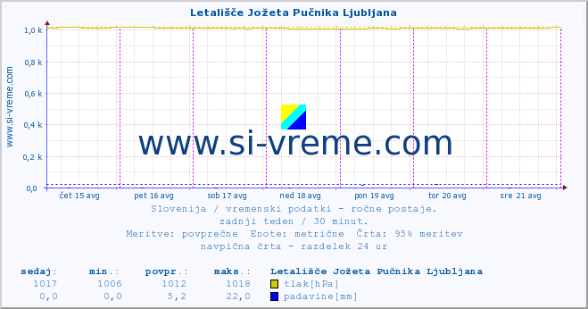 POVPREČJE :: Letališče Jožeta Pučnika Ljubljana :: temperatura | vlaga | smer vetra | hitrost vetra | sunki vetra | tlak | padavine | temp. rosišča :: zadnji teden / 30 minut.