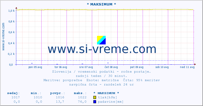 POVPREČJE :: * MAKSIMUM * :: temperatura | vlaga | smer vetra | hitrost vetra | sunki vetra | tlak | padavine | temp. rosišča :: zadnji teden / 30 minut.