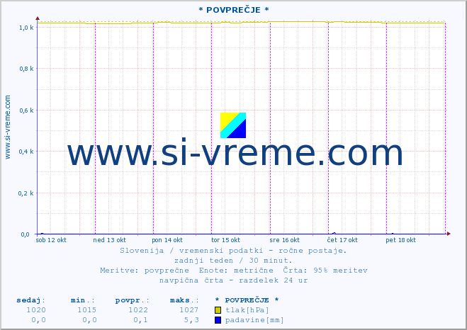 POVPREČJE :: * POVPREČJE * :: temperatura | vlaga | smer vetra | hitrost vetra | sunki vetra | tlak | padavine | temp. rosišča :: zadnji teden / 30 minut.