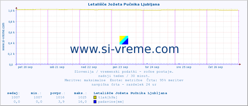 POVPREČJE :: Letališče Jožeta Pučnika Ljubljana :: temperatura | vlaga | smer vetra | hitrost vetra | sunki vetra | tlak | padavine | temp. rosišča :: zadnji teden / 30 minut.